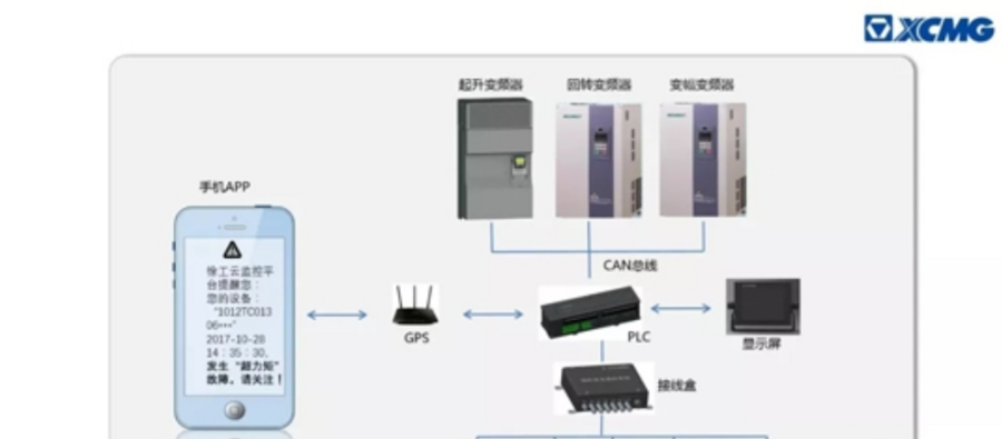 AMCS保驾护航 徐工塔机跨入智能新时代 智能控制系统集成