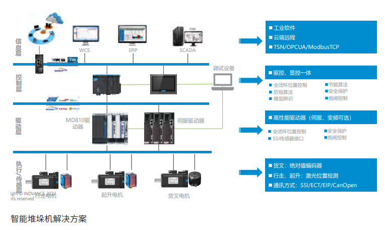 PLC在物流装备智能化发展中的应用及发展 智能控制系统集成的核心驱动力