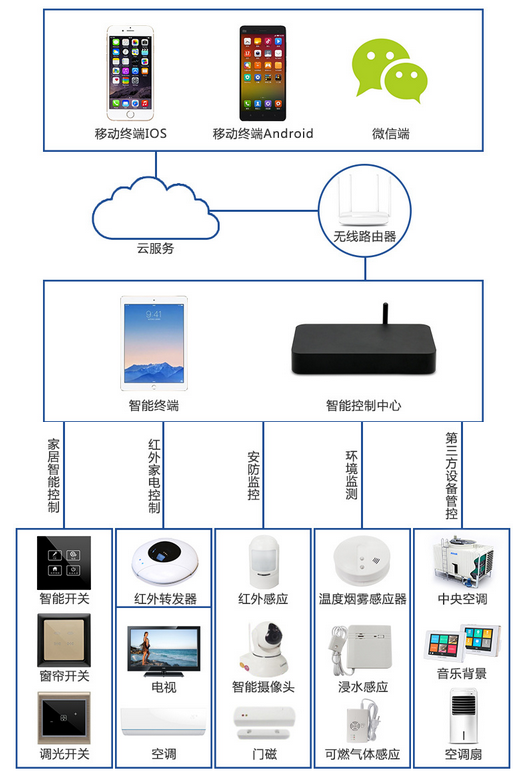 智能家居入门指南 从零开始整合智能控制系统