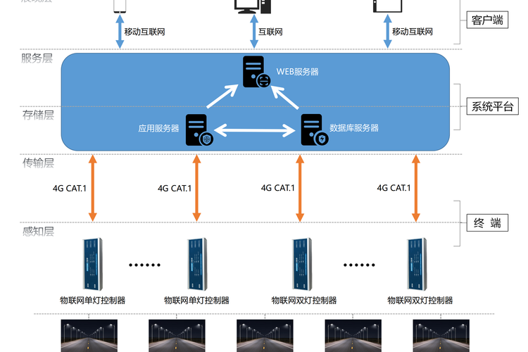 智慧路灯与CAT智能控制系统集成的智能化改造